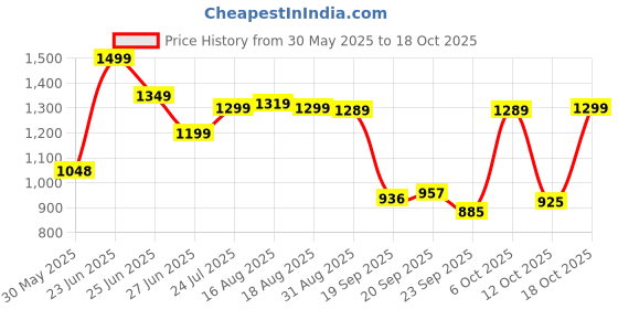 myntra.com Next One Women Smart Wide Leg High-Rise Highly Distressed Stretchable Jeans next one Price History Graph from 30 May 2025 to 18 Oct 2025
