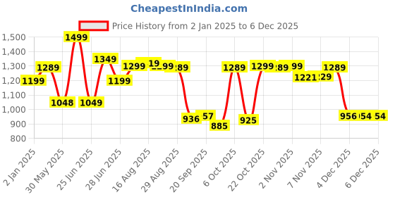 myntra.com Next One Women Smart Wide Leg High-Rise Highly Distressed Stretchable Jeans next one Price History Graph from 2 Jan 2025 to 4 Dec 2025