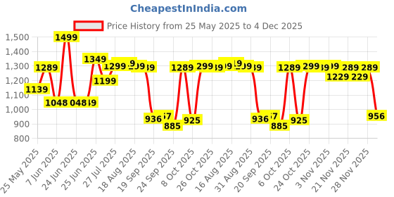 myntra.com Next One Women Smart Wide Leg High-Rise Highly Distressed Stretchable Jeans next one Price History Graph from 25 May 2025 to 4 Dec 2025