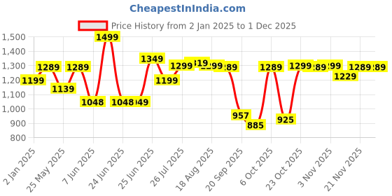 myntra.com Next One Women Smart Wide Leg High-Rise Highly Distressed Stretchable Jeans next one Price History Graph from 2 Jan 2025 to 30 Nov 2025