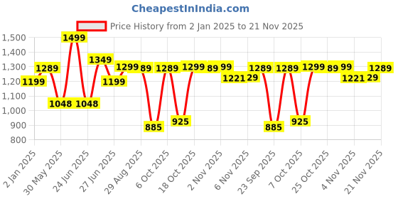 myntra.com Next One Women Smart Wide Leg High-Rise Highly Distressed Stretchable Jeans next one Price History Graph from 2 Jan 2025 to 21 Nov 2025