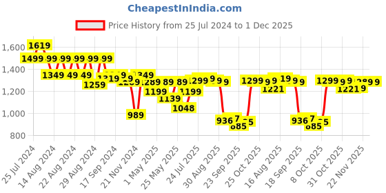myntra.com Next One Women Smart Wide Leg High-Rise Light Fade Stretchable Cargo Jeans next one Price History Graph from 25 Jul 2024 to 30 Nov 2025