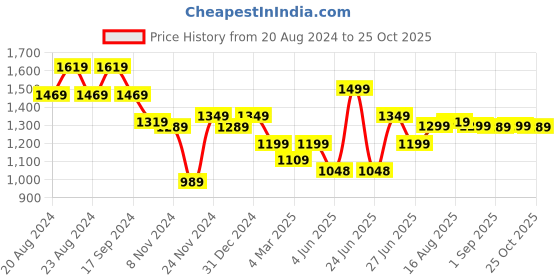 myntra.com Next One Women Smart Wide Leg High-Rise Light Fade Stretchable Cargo Jeans next one Price History Graph from 20 Aug 2024 to 25 Oct 2025