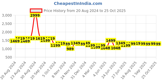 myntra.com Next One Women Smart Wide Leg High-Rise Light Fade Stretchable Cargo Jeans next one Price History Graph from 20 Aug 2024 to 25 Oct 2025