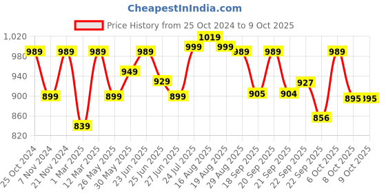 myntra.com Next One Women Smart Wide Leg High-Rise Light Fade Stretchable Jeans next one Price History Graph from 25 Oct 2024 to 4 Oct 2025