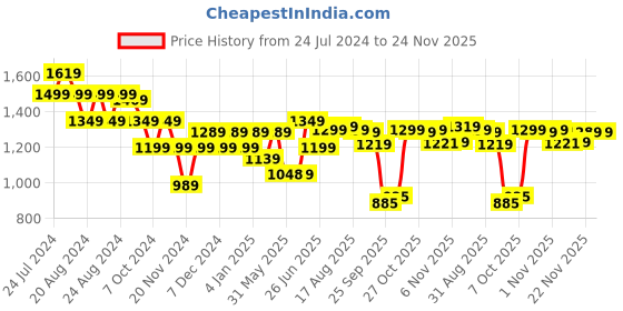 myntra.com Next One Women Smart Wide Leg High-Rise Low Distress Stretchable Cargos next one Price History Graph from 24 Jul 2024 to 24 Nov 2025