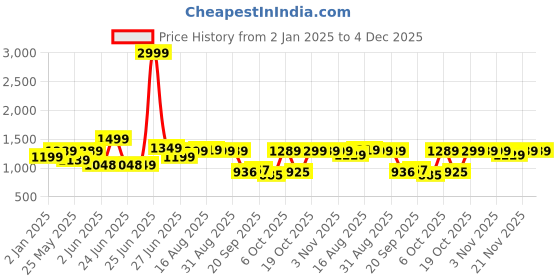 myntra.com Next One Women Smart Wide Leg High-Rise Mildly Distressed Stretchable Jeans next one Price History Graph from 2 Jan 2025 to 4 Dec 2025