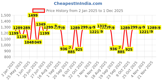 myntra.com Next One Women Smart Wide Leg High-Rise Slash Knee Stretchable Jeans next one Price History Graph from 2 Jan 2025 to 30 Nov 2025