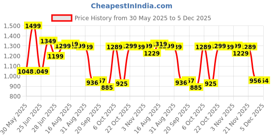 myntra.com Next One Women Smart Wide Leg High-Rise Slash Knee Stretchable Jeans next one Price History Graph from 30 May 2025 to 5 Dec 2025