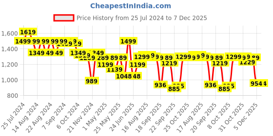 myntra.com Next One Women Smart Wide Leg High-Rise Stretchable Cargo Jeans next one Price History Graph from 25 Jul 2024 to 7 Dec 2025