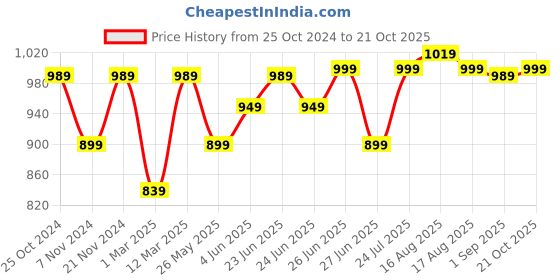 myntra.com Next One Women Smart Wide Leg High-Rise Stretchable Cargo Jeans next one Price History Graph from 25 Oct 2024 to 21 Oct 2025