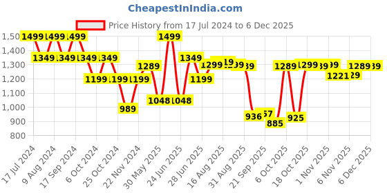 myntra.com Next One Women Smart Wide Leg High-Rise Stretchable Jeans next one Price History Graph from 17 Jul 2024 to 5 Dec 2025
