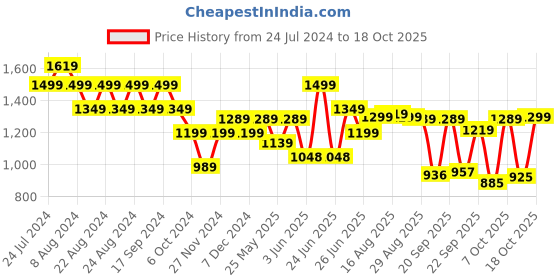 myntra.com Next One Women Smart Wide Leg High-Rise Stretchable Jeans next one Price History Graph from 24 Jul 2024 to 18 Oct 2025