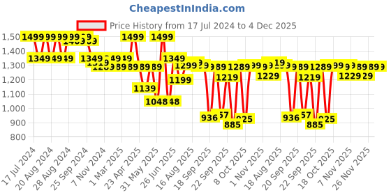 myntra.com Next One Women Smart Wide Leg High-Rise Stretchable Jeans next one Price History Graph from 17 Jul 2024 to 4 Dec 2025
