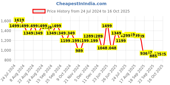 myntra.com Next One Women Smart Wide Leg High-Rise Stretchable Jeans next one Price History Graph from 24 Jul 2024 to 16 Oct 2025