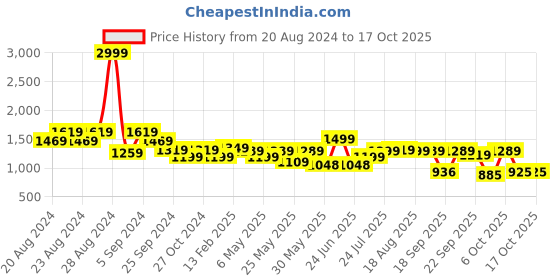 myntra.com Next One Women Smart Wide Leg High-Rise Stretchable Jeans next one Price History Graph from 20 Aug 2024 to 16 Oct 2025