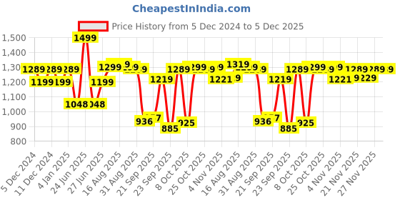 myntra.com Next One Women Smart Wide Leg High-Rise Stretchable Jeans next one Price History Graph from 5 Dec 2024 to 5 Dec 2025