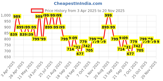 myntra.com Next One Women Smart Wide LegHigh-Rise Stretchable Trouser next one Price History Graph from 3 Apr 2025 to 19 Nov 2025