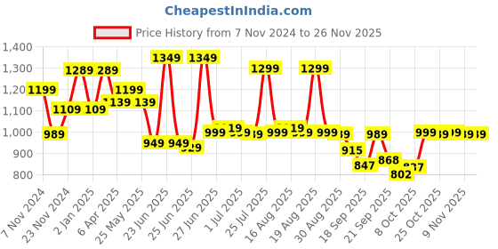 myntra.com Next One Women Solid Flared High-Rise Trousers next one Price History Graph from 7 Nov 2024 to 25 Nov 2025