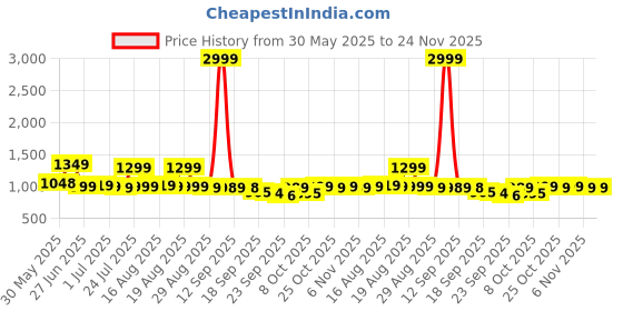 myntra.com Next One Women Solid High-Rise Regular Fit Korean Pants Trousers next one Price History Graph from 30 May 2025 to 23 Nov 2025