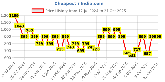 myntra.com Next One Women Straight Fit Easy Wash Stretchable High-Rise Parallel Trousers next one Price History Graph from 17 Jul 2024 to 21 Oct 2025