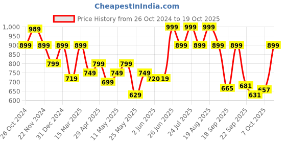 myntra.com Next One Women Straight Fit High-Rise Easy Wash Parallel Trousers next one Price History Graph from 26 Oct 2024 to 19 Oct 2025