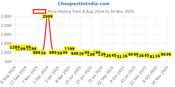 myntra.com Next One Women Stretchable Bootcut Corduroy Flared Mid-Rise Trousers next one Price History Graph from 8 Aug 2024 to 30 Nov 2025