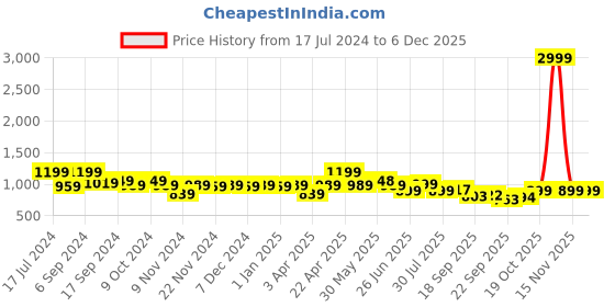 myntra.com Next One Women Tailored High-Rise Easy Wash Straight Fit Parallel Trousers next one Price History Graph from 17 Jul 2024 to 5 Dec 2025