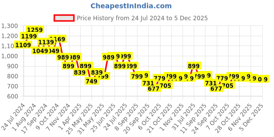 myntra.com Next One Women Tailored Loose Fit High-Rise Easy Wash Formal Trousers next one Price History Graph from 24 Jul 2024 to 5 Dec 2025