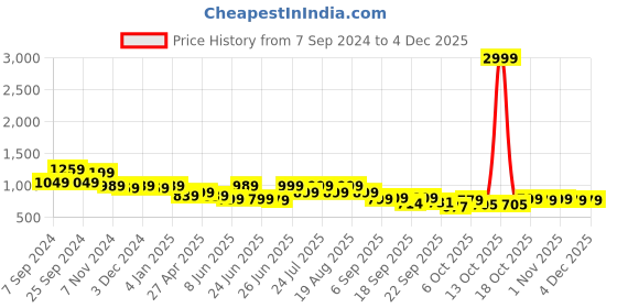 myntra.com Next One Women Tailored Loose Fit High-Rise Easy Wash Parallel Trousers next one Price History Graph from 7 Sep 2024 to 3 Dec 2025