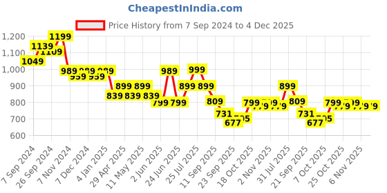 myntra.com Next One Women Tailored Loose Fit High-Rise Easy Wash Parallel Trousers next one Price History Graph from 7 Sep 2024 to 4 Dec 2025