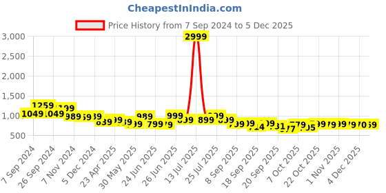 myntra.com Next One Women Tailored Loose Fit High-Rise Easy Wash Parallel Trousers next one Price History Graph from 7 Sep 2024 to 4 Dec 2025