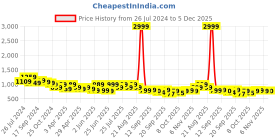 myntra.com Next One Women Tailored Loose Fit High-Rise Easy Wash Stretchable Formal Parallel Trousers next one Price History Graph from 26 Jul 2024 to 5 Dec 2025