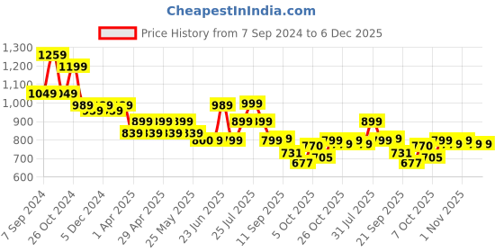 myntra.com Next One Women Tailored Loose Fit High-Rise Easy Wash Trousers next one Price History Graph from 7 Sep 2024 to 5 Dec 2025