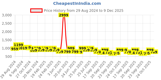 myntra.com Next One Women Tailored Straight Fit High-Rise Easy Wash Formal Trousers next one Price History Graph from 29 Aug 2024 to 9 Dec 2025