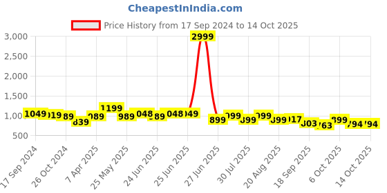 myntra.com Next One Women Tailored Straight Fit High-Rise Parallel Trousers next one Price History Graph from 17 Sep 2024 to 14 Oct 2025