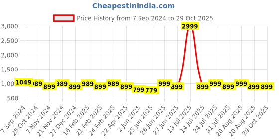 myntra.com Next One Women Tailored Straight Fit High-Rise Trousers next one Price History Graph from 7 Sep 2024 to 29 Oct 2025