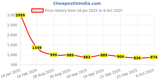 myntra.com next one Next OneWomen Smart High-Rise Pleated Trousers next one Price History Graph from 18 Jan 2025 to 9 Oct 2025