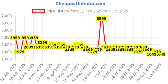myntra.com NEXT Opaque Checked Casual Shirt next Price History Graph from 12 Feb 2025 to 5 Oct 2025