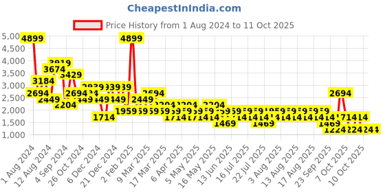 myntra.com NEXT Opaque Geometric Printed Casual Shirt next Price History Graph from 1 Aug 2024 to 11 Oct 2025