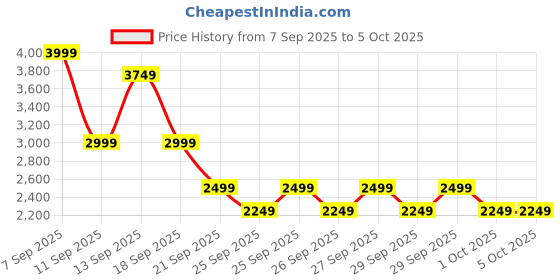 myntra.com NEXT Open Knit V-Neck Lace Inserts Pullover next Price History Graph from 7 Sep 2025 to 5 Oct 2025