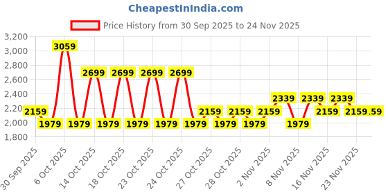myntra.com NEXT Oxford Weave Pure Cotton Button-Down Collar Casual Shirt next Price History Graph from 30 Sep 2025 to 24 Nov 2025