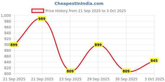 myntra.com NEXT Pack of 2 Lace Basic Briefs next Price History Graph from 21 Sep 2025 to 3 Oct 2025