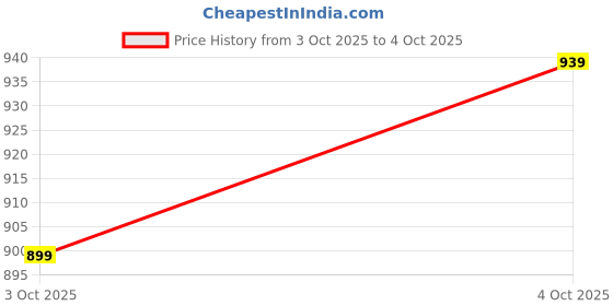 myntra.com NEXT Pack of 2 Lace Basic Briefs next Price History Graph from 3 Oct 2025 to 4 Oct 2025