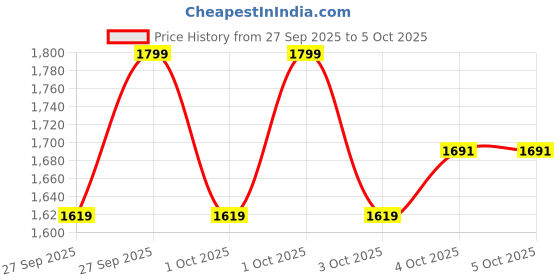 myntra.com NEXT Pack of 2 Lightly Padded Lace Bra next Price History Graph from 27 Sep 2025 to 4 Oct 2025