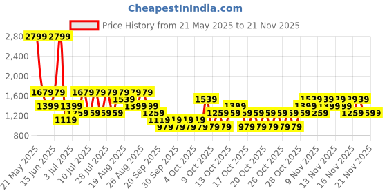 myntra.com NEXT Pack of 2 Printed Trunks next Price History Graph from 21 May 2025 to 20 Nov 2025