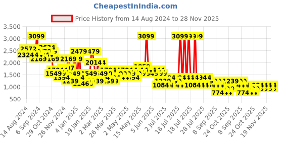 myntra.com NEXT Pack Of 3 Extended Sleeves Pure Cotton T-shirt next Price History Graph from 14 Aug 2024 to 28 Nov 2025