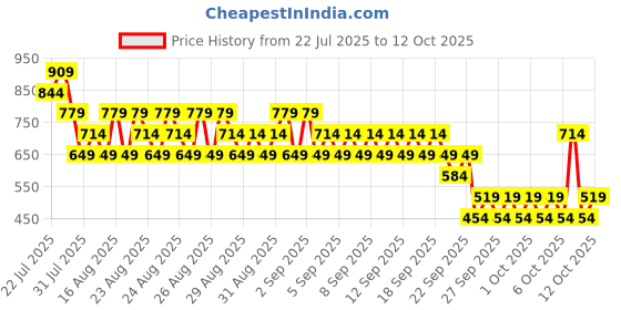 myntra.com NEXT Pack Of 3 Full Coverage Everyday Bras next Price History Graph from 22 Jul 2025 to 12 Oct 2025