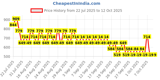 myntra.com NEXT Pack Of 3 Full Coverage T-shirt Bras next Price History Graph from 22 Jul 2025 to 11 Oct 2025