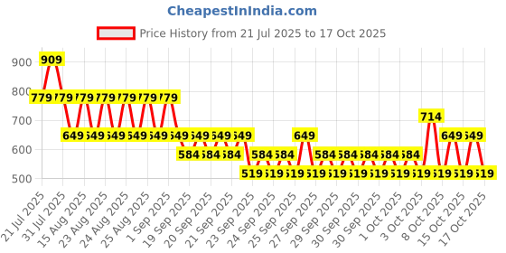 myntra.com NEXT Pack Of 3 Full Coverage T-shirt Bras next Price History Graph from 21 Jul 2025 to 16 Oct 2025